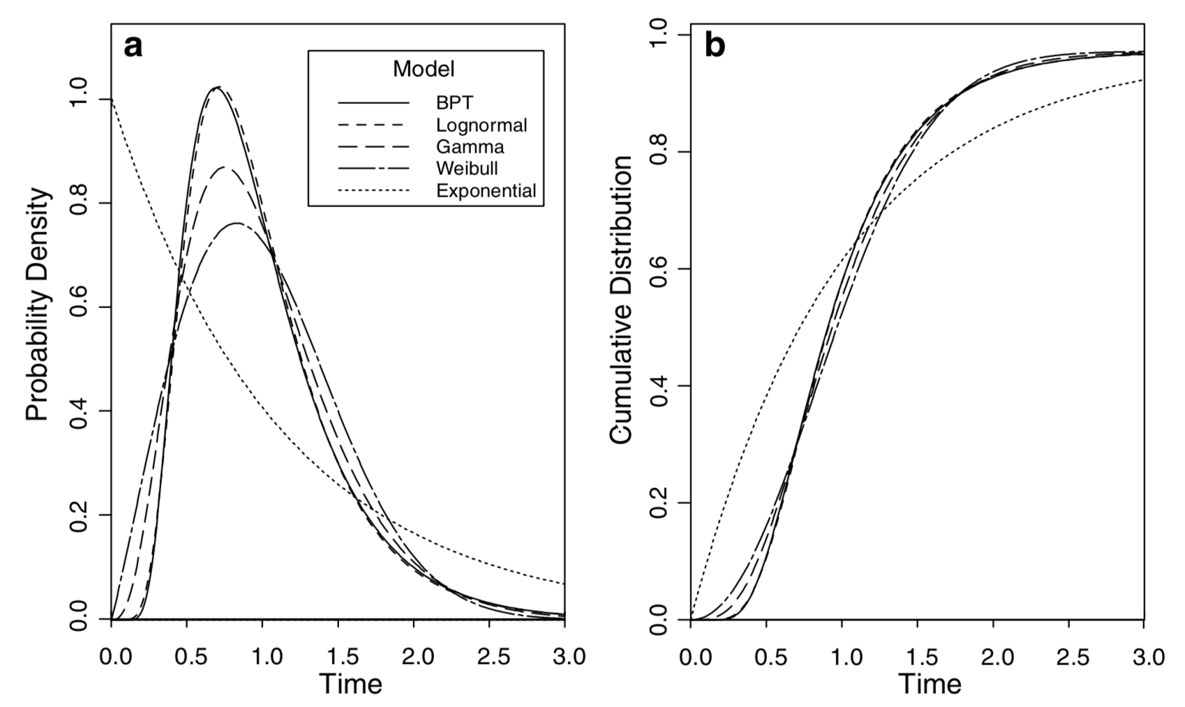 Recurrence interval 
distributions