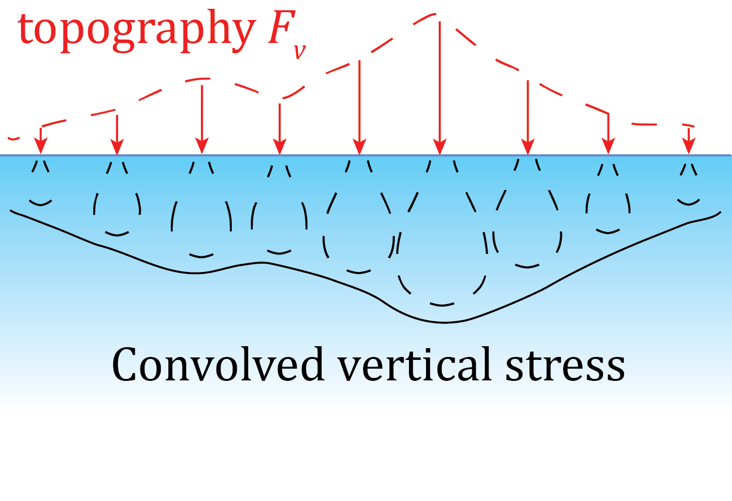 topo array load